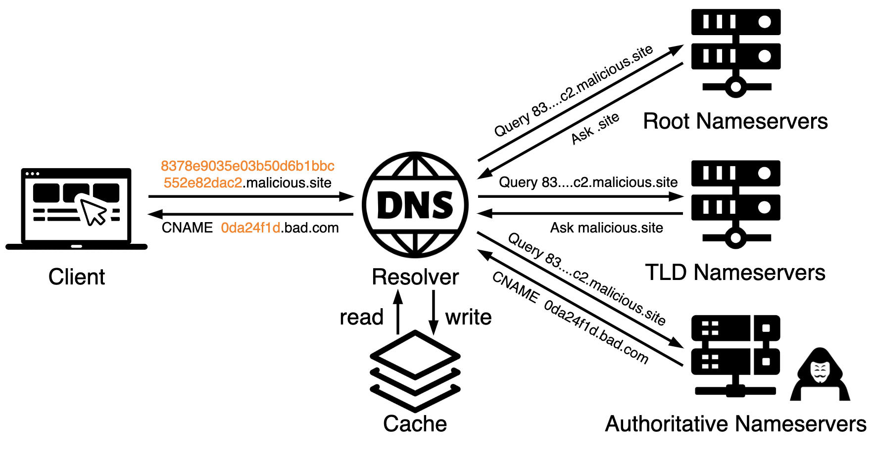 Image 1 is a diagram of how data exfiltration and infiltration work with DNS tunneling. The client server communicates with the DNS resolver. Icon for read/write from the cache. From the DNS resolver the addresses communicate with the root name servers, the top level domain name servers and the authoritative name servers. 