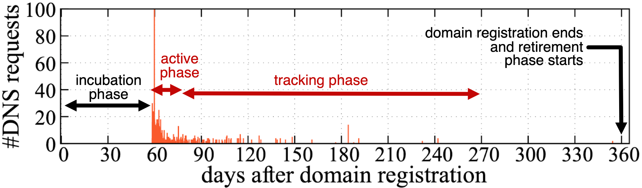 Image 3 is a graph of the life cycle of a specific domain. The incubation phase lasts 60 days. The active phase starts shortly after. The tracking phase extends to day 270 and the domain registration ends and the retirement phase starts on day 360. 