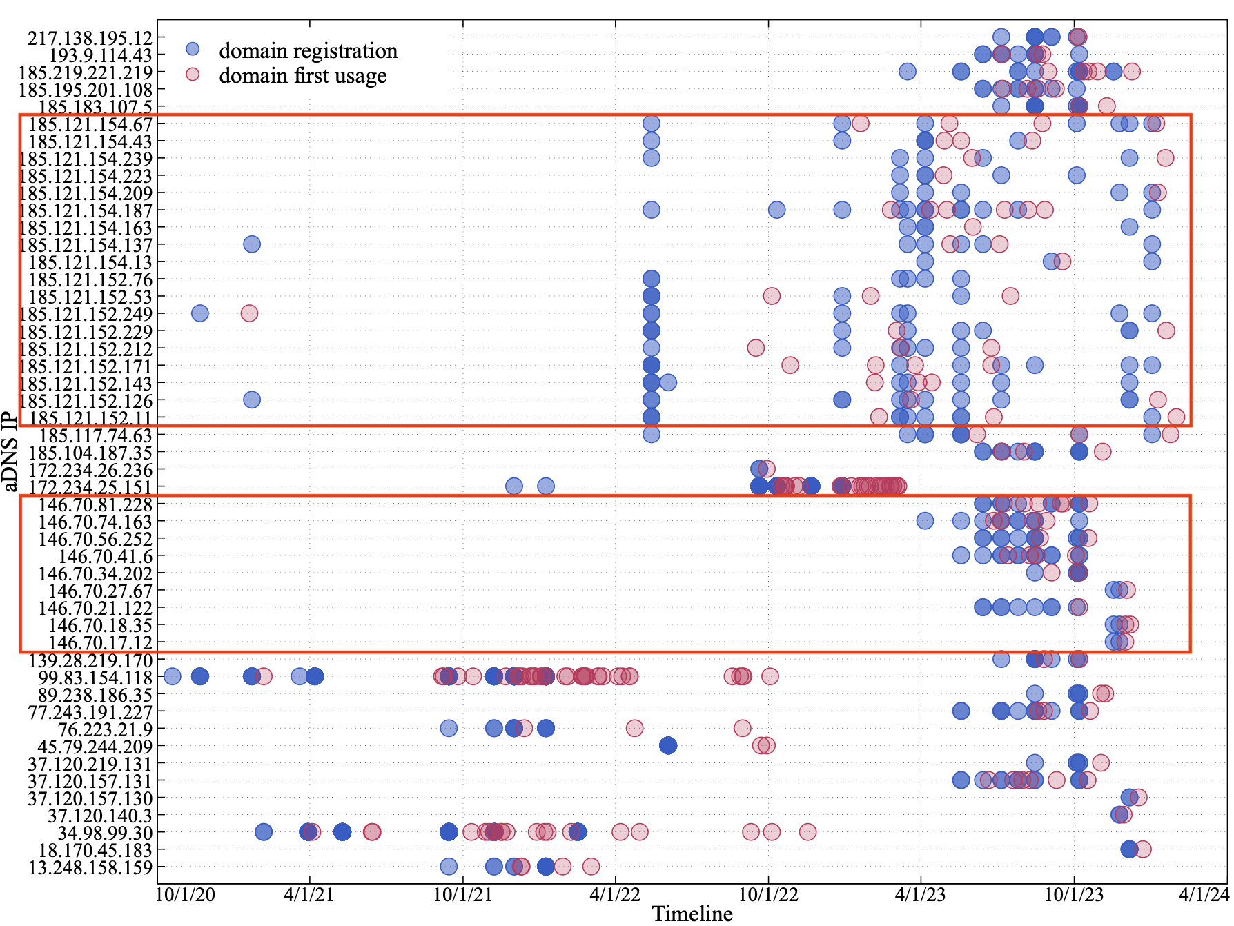 Image 4 is a timeline of domain registration (blue dots) and domain first use (red dots). The horizontal axis shows the timeline, which covers November 2020 through April 2024. The vertical axis shows the IP address. There are many clusters starting in late 2024 and extending into April. 