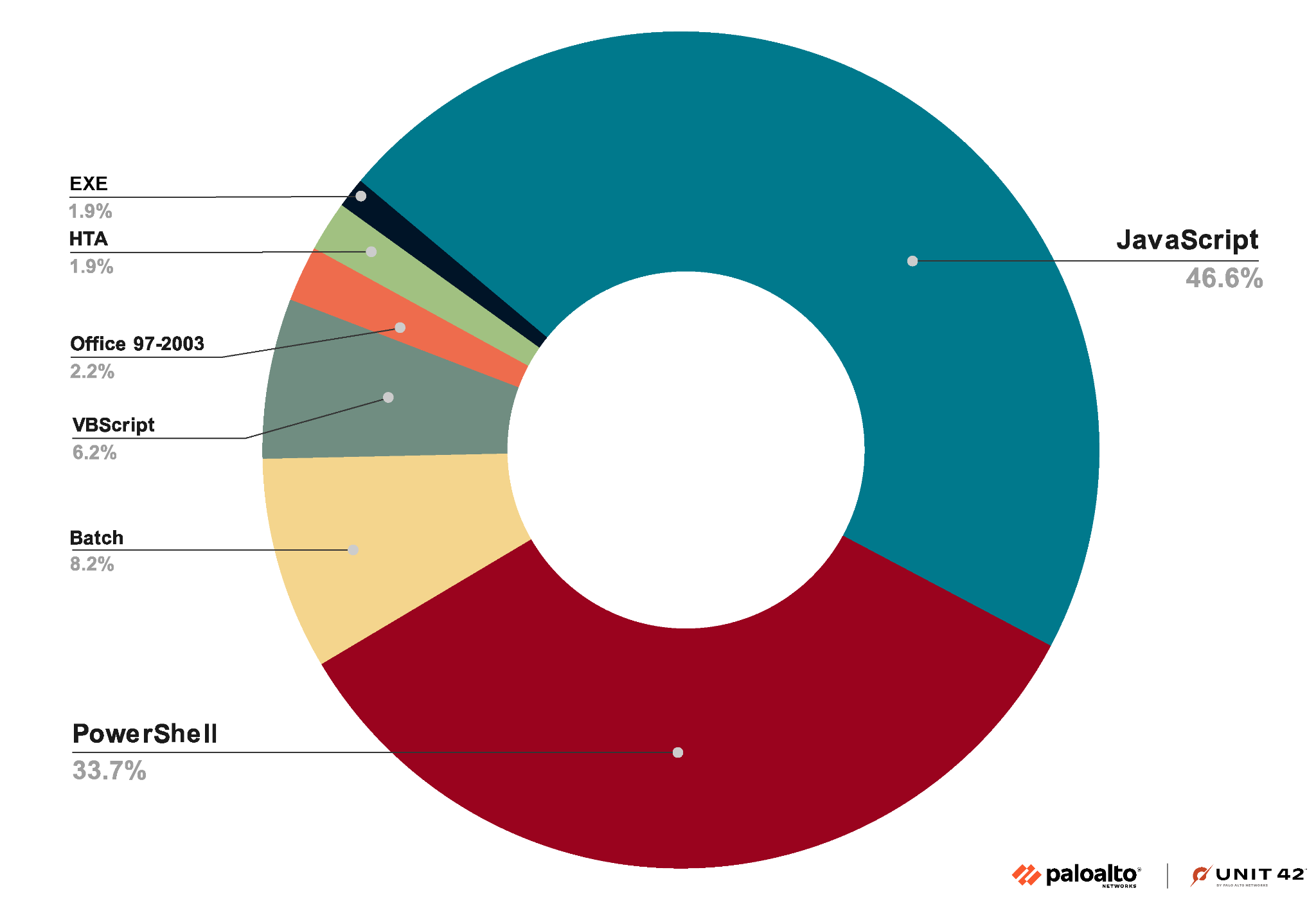 Image 5 is a pie chart of the types of payloads in the malicious files. The largest amount is JavaScript at 46.6%, followed by PowerShell at 33.7%. Next is Batch at 8.2%, followed in increasingly smaller amounts by VBScript, Office 97-2003, HTA and EXE. 