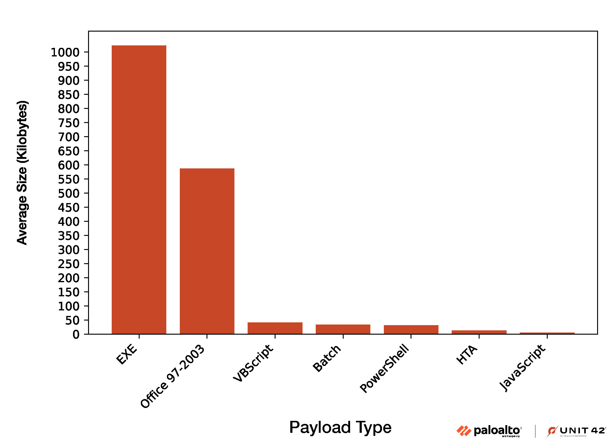Image 6 is a column chart showing the distribution of payload type by size with EXE the largest at over 1,000 KB. The second largest is Office 97-2003. VBScript, Batch, PowerShell, HTA and JavaScript are all much smaller at under 50 KB. 