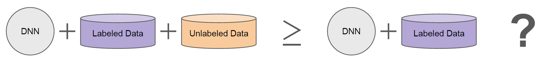 Image 1 is a diagram of the trained model with additional data that is unlabeled. From left to right: DNN plus labeled data plus unlabeled data, greater than symbol, DNN plus labeled data. Question mark. 