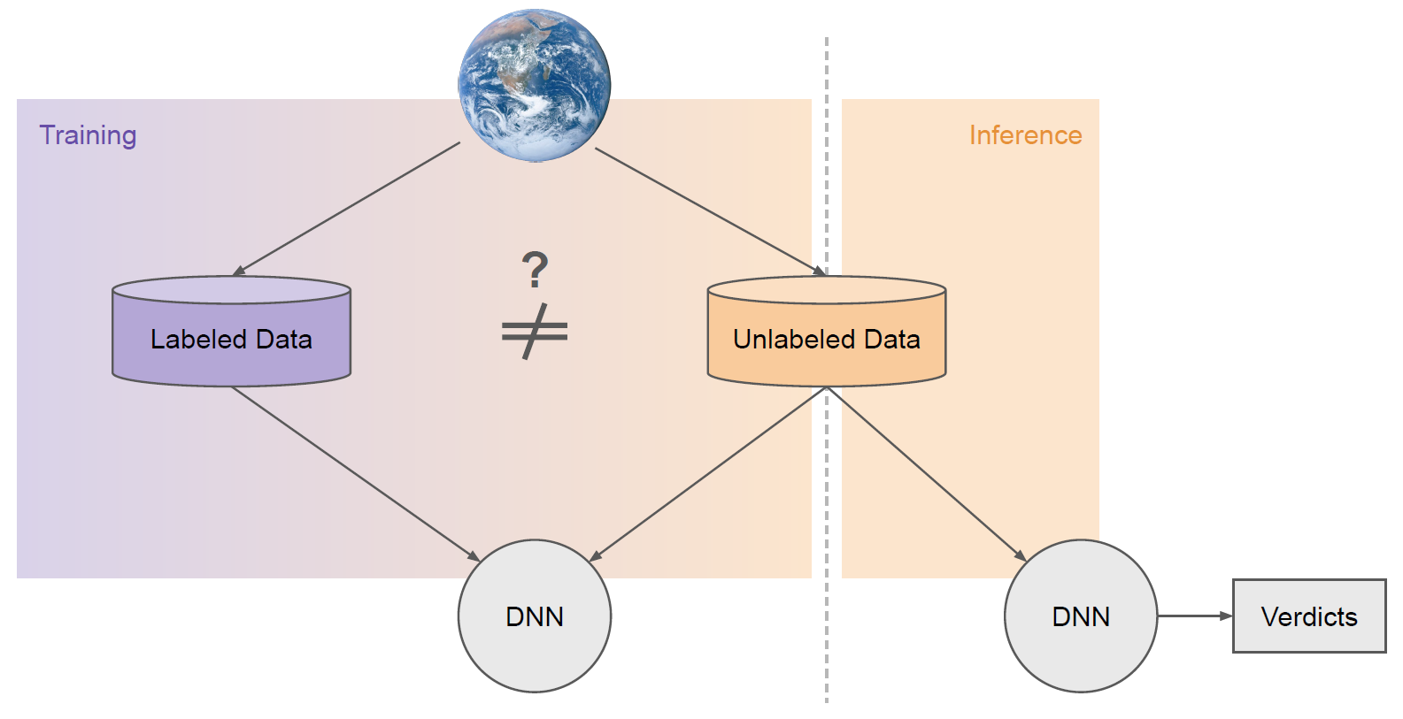 Image 2 is a diagram of the SSL workflow. On the left is the training zone. On the right is the inference zone. On the left: zone Image of the Earth. Two arrows point from it: one to a container of labeled data in the training zone. one to a container of unlabeled data in the training and inference zone. An arrow from both the labeled and unlabeled data containers point to DNN in the training zone. Between them is a does not equal symbol and a question mark. A second arrow leading from the unlabeled data leads into the inference zone and points to a second DNN marker, and an arrow leads from that to Verdicts. 
