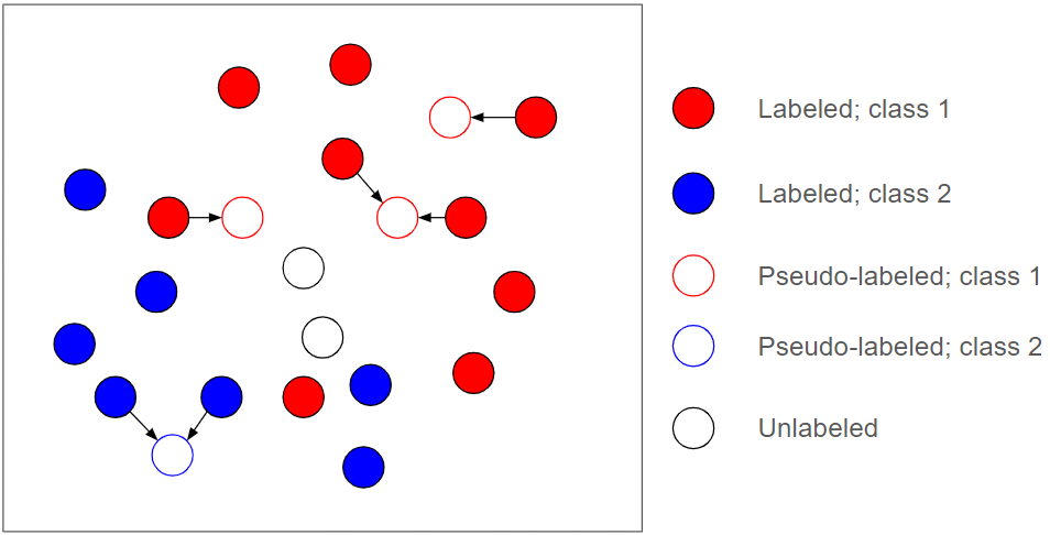Image 3 is a graph of batches of data represented by circles. Red circles are Class 1 labeled data. Blue circles are Class 2 labeled data. Circles with red or blue outlines are pseudo labeled. Circles with a black outline are unlabeled. Arrows from the labeled classes point to some of the pseudo-labeled class circles. 