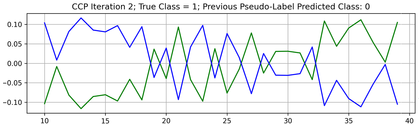Image 4 is a graph of predictions of the pseudo-labeled classes. Both the blue and the green line denote the class 1 score which changes over time. 