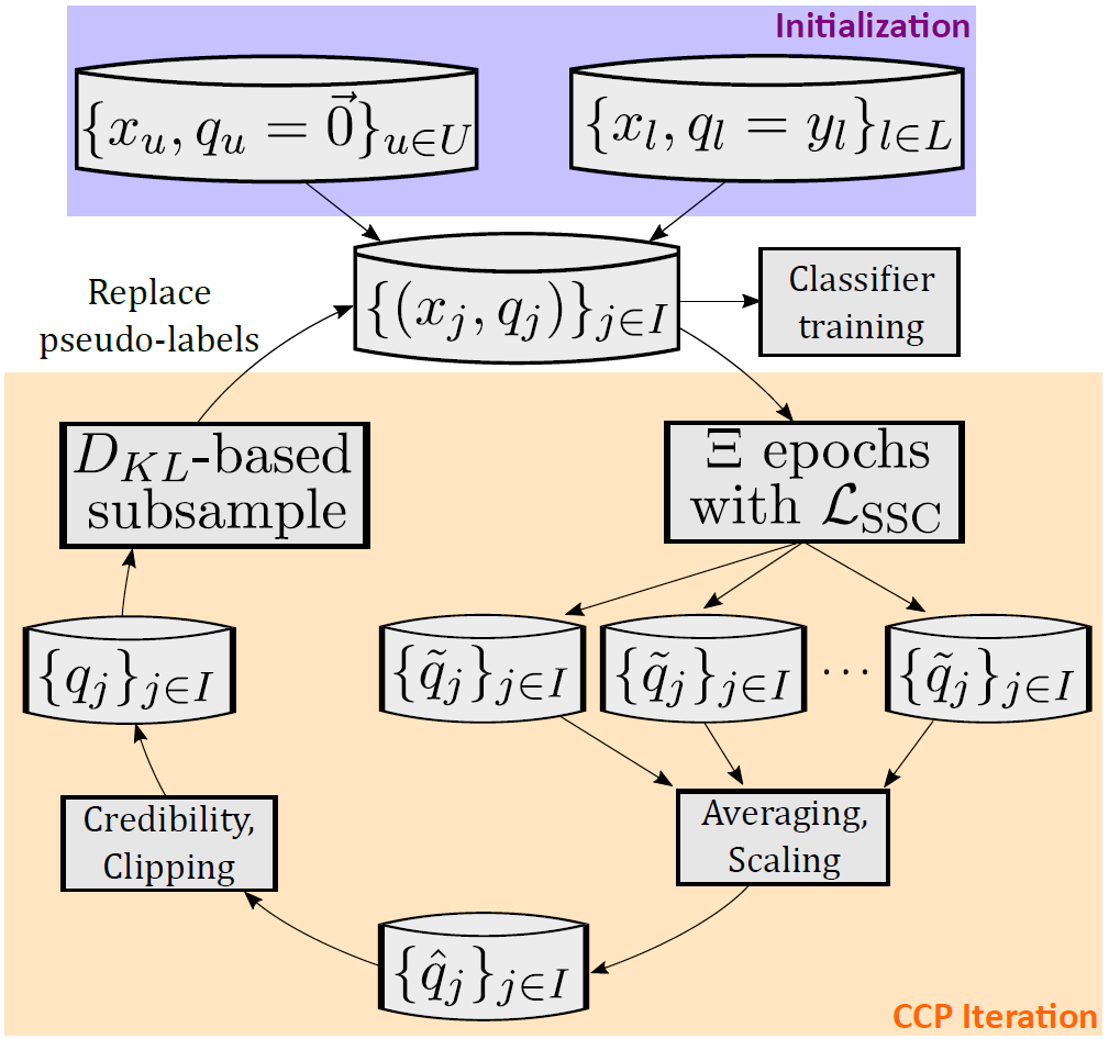Image 5 is the CCP algorithm. The purple zone at the top is the initialization. The cream zone below it is the CCP iteration. Between these zones is when the pseudo labels are replaced and the classifier training happens. The CCP iteration zone includes equations for averaging, scaling, credibility, and clipping. 