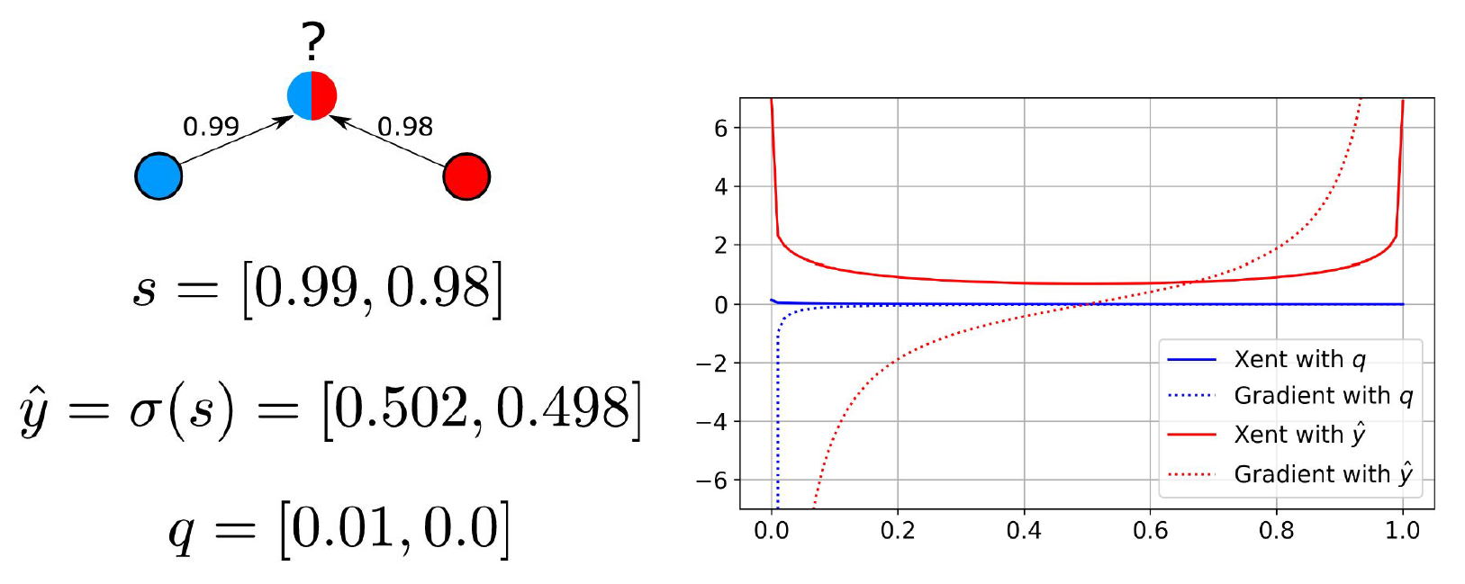 Image 6 is a formula (left) paired with a graph (right). The graph includes the red and blue classes represented mathematically as the vector and two labels. On the right is the graph of the cross-entropy classification loss and its gradient. The red line represents the softmax. The blue line represents the credibility. While the blue line flows in one straight right from left to right, the red line forms the shape of a U on the topmost portion of the graph above 0. 