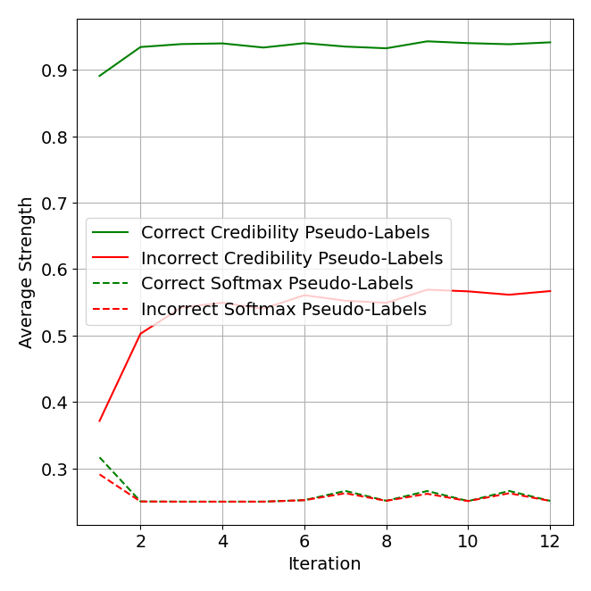 Image 7 is a graph of the average strength of the correct credibility pseudo labels (solid green line), the incorrect credibility pseudo labels (red line), the correct softmax pseudo labels (dashed green line) and the incorrect softmax pseudo labels (dashed red line). 