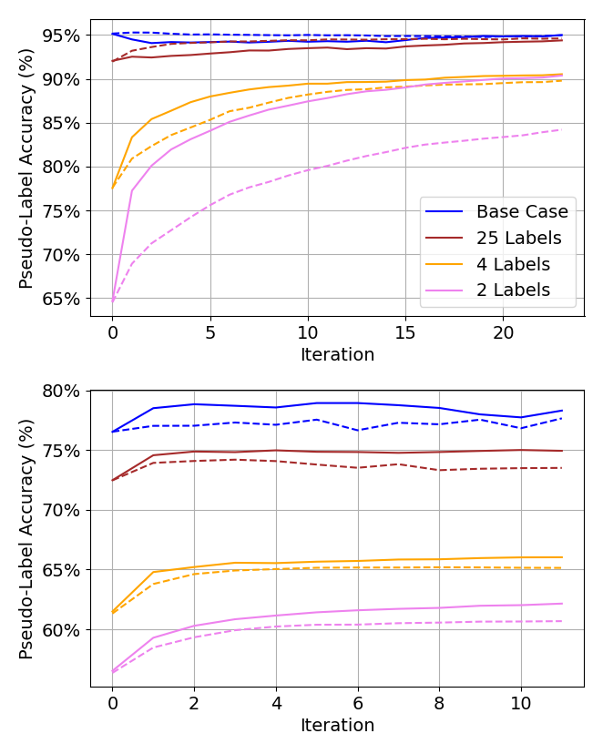 Image 8 is a comparison of two graphs. The top graph is the percentage of the pseudo label accuracy compared to the iteration, where the dotted lines represent subsampling turned off. Blue line: Base case. Red line: 25 labels. Yellow line: 4 labels. Pink line: 2 labels. The bottom graph is the percentage of the pseudo label accuracy. Blue line: Base case. Red line: 25 labels. Yellow line: 4 labels. Pink line: 2 labels. 