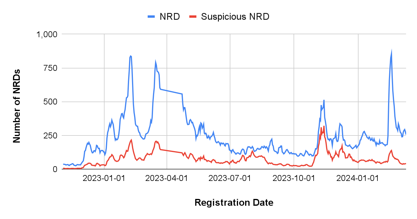 The image features a line graph displaying two sets of data over time, from January 1, 2023, to January 1, 2024. The x-axis represents the registration date while the y-axis shows the number of NRDs. There are two lines: one in blue labeled "NRD" and one in red labeled "Suspicious NRD." The blue line shows several peaks over time, with significant spikes around April and August 2023. The red line, indicating suspicious NRDs, has smaller fluctuations and less frequent peaks, yet follows a similar trend to the blue line.
