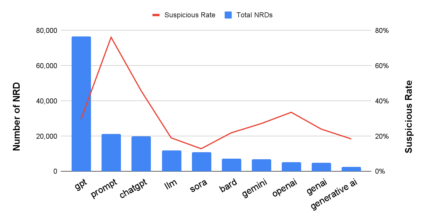 The image displays a bar and line graph with dual axes; the bar graph (in blue) shows the number of newly registered domains (NRDs) for various entities like "prompt," "chatgpt," and "sora," while the overlaid line graph (in red) represents the suspicious rate percentage for the same entities, all plotted against a horizontal axis of named entities. GPT is the most common by far.
