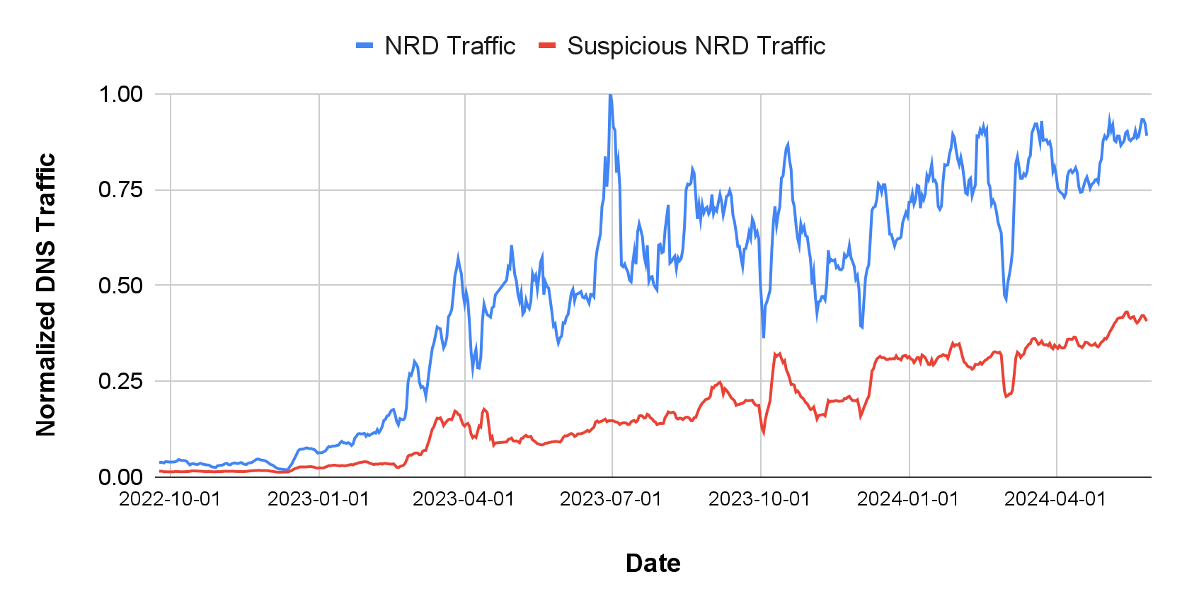 Line graph showing Normalized DNS Traffic over time, with two lines labeled "NRD Traffic" in blue and "Suspicious NRD Traffic" in red, displaying the traffic from October 2022 to April 2023. The blue line shows overall higher values than the red line throughout the period.