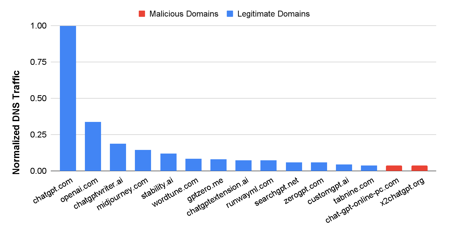 Bar graph displaying normalized DNS traffic comparing malicious (red) and legitimate (blue) domains, with bars for various named domains like "chatgpt[.]com" and "openai[.]com," where "chatgpt[.]com" has the highest traffic overall. Of the many legitimate domains, only two are malicious. 
