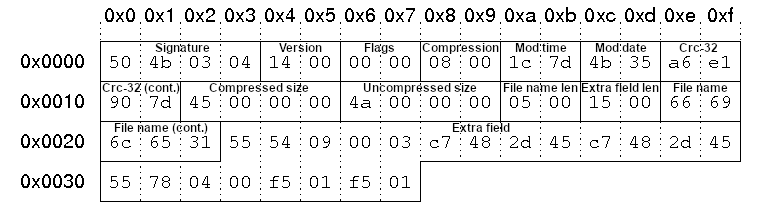 Image 4 is an example of a local file header structure with field values aded. These include the signature, version, version needed, flags, compression, mod time and more. 