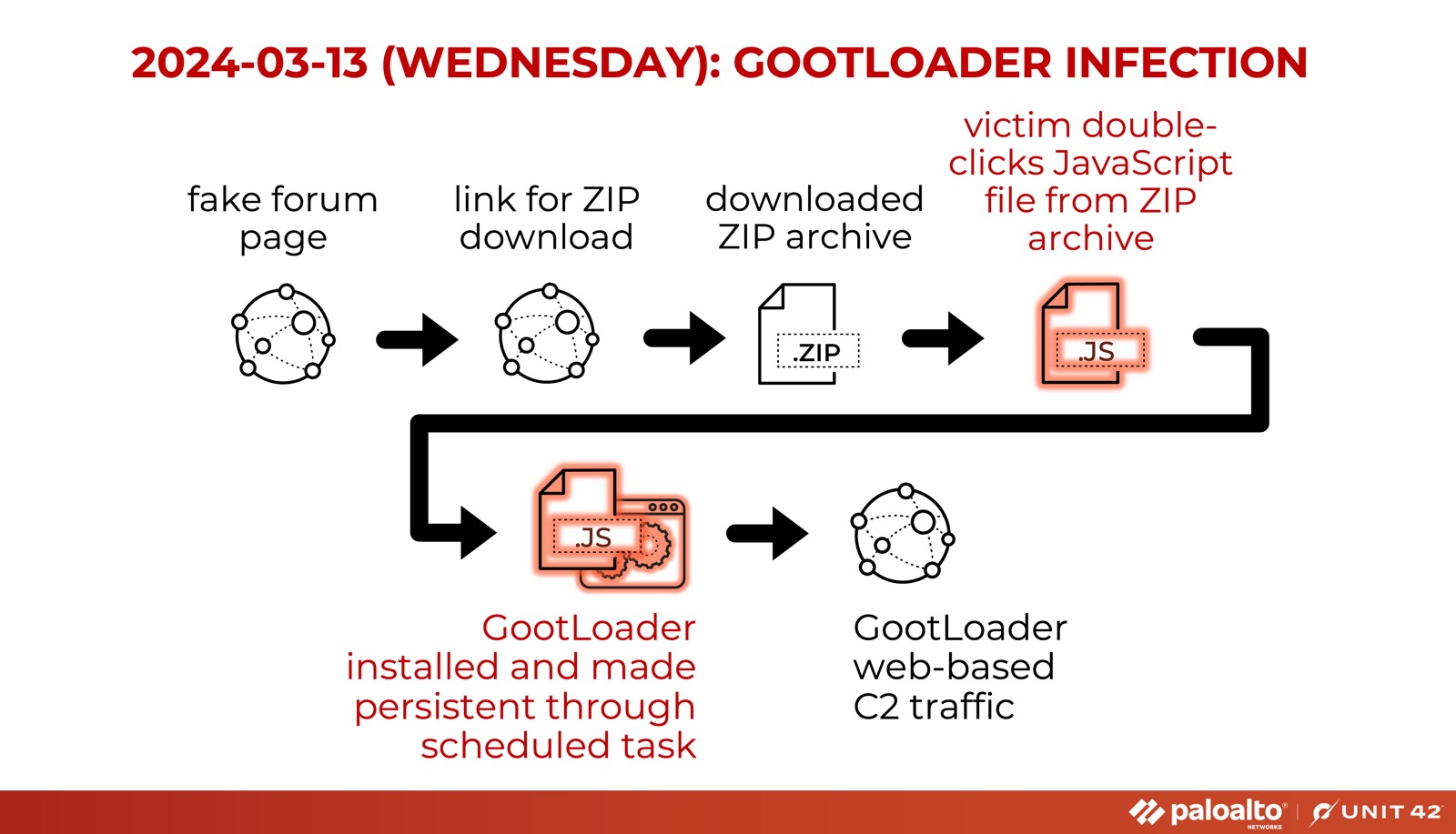 INFECTION CHAIN: fake forum page>link for ZIP download>downloaded ZIP archive>victim double-clicks JS file from ZIP>GootLoader installs and is made persistent through scheduled task>GootLoader web-based C2 traffic