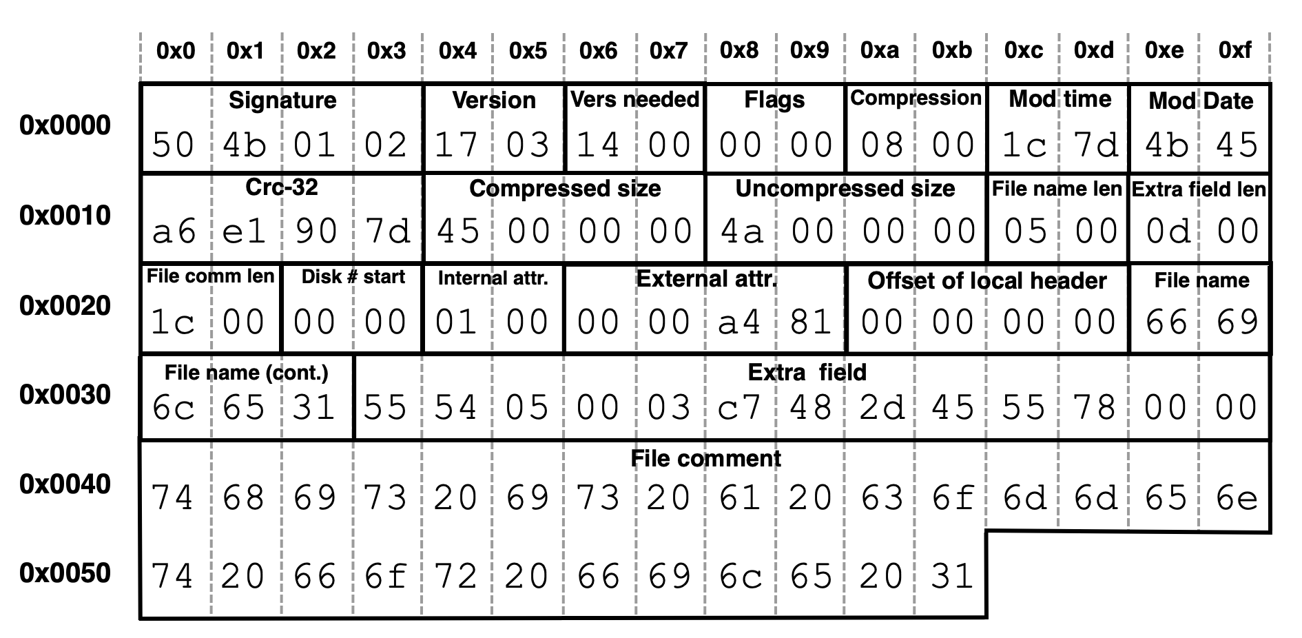 Image 7 is an example of the central directory file header structure with field values aded. These include the signature, version, version needed, flags, compression, mod time and more. 