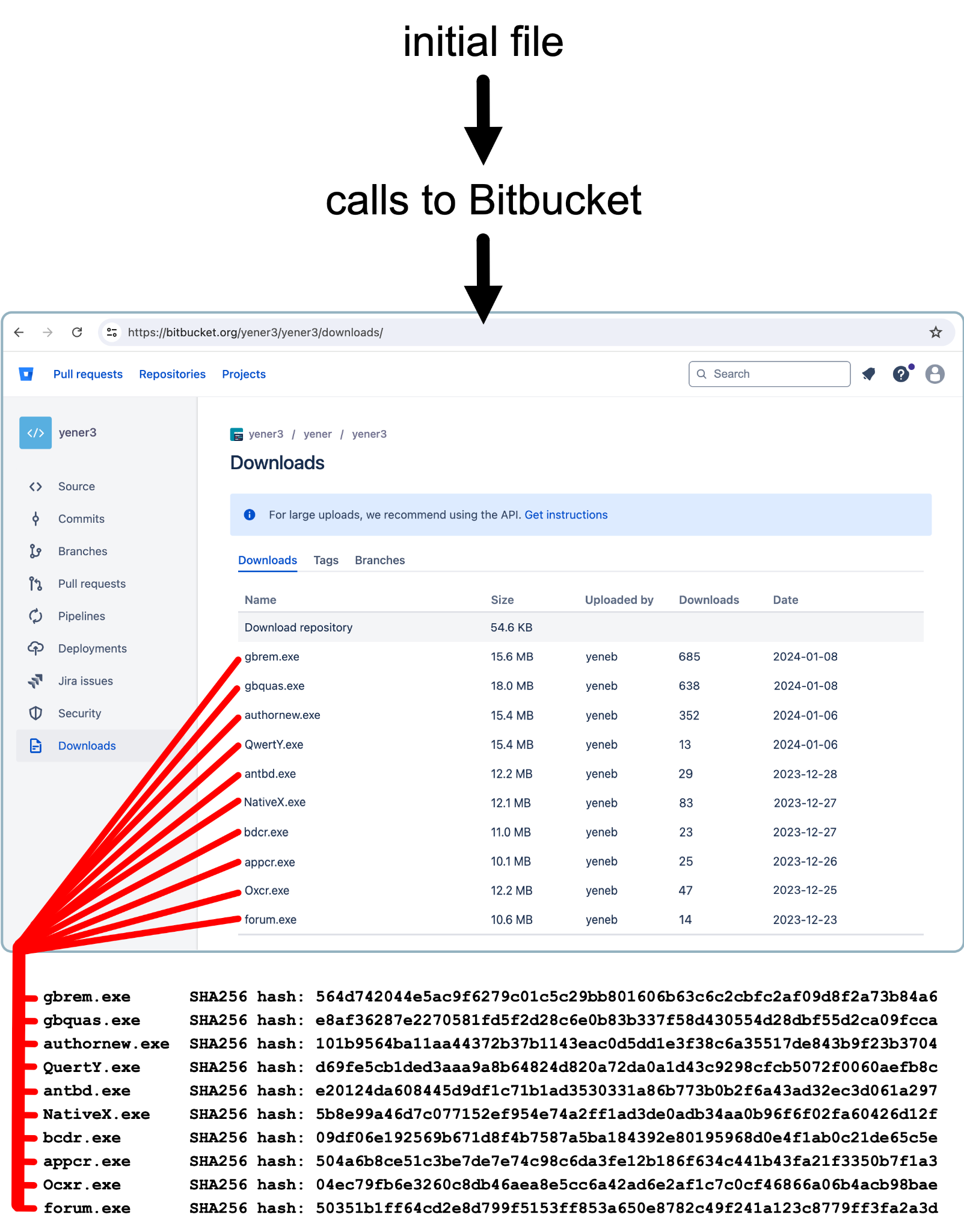 Screenshot of a Bitbucket repository webpage displaying a list of file downloads with their corresponding SHA256 hashes marked with multiple red arrows. The page header includes navigation menus and a search bar, with a clear focal point on documents. A text flow at the top reads Initial File and and then Calls to Bitbucket