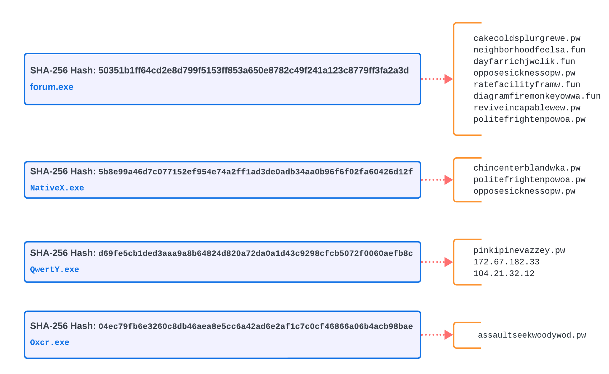 Image displaying a diagram of Lumma Stealer malware samples and their related domains. The SHA hashes are on the left and point to the IP addresses. 