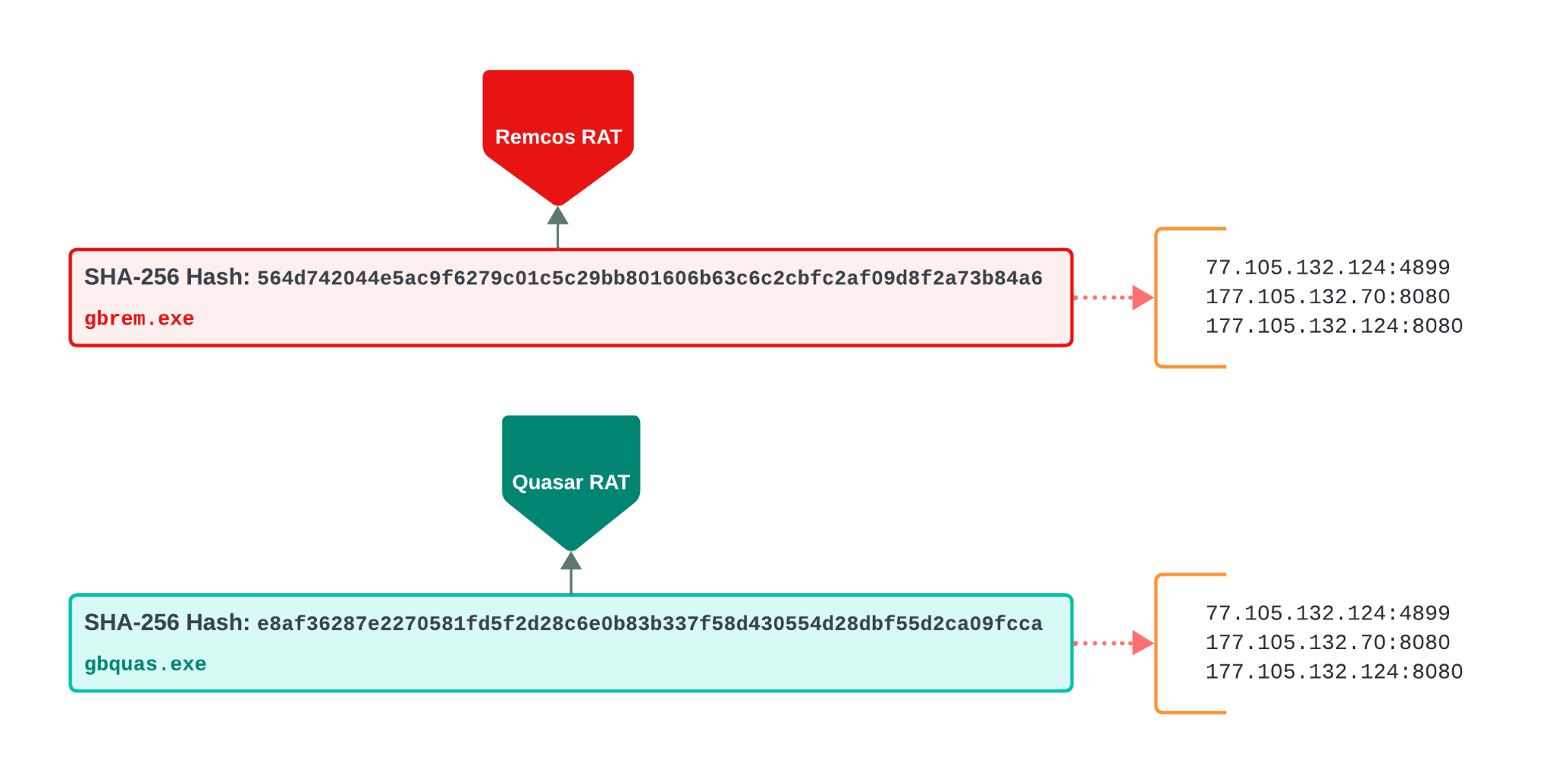 Flowchart of two malware samples, the first being "Remcos Rat" and the second "Quasar Rat." Each case has an associated executable file, with "Remcos Rat" linked to "gbrem.exe" and "Quasar Rat" connected to "gbquas.exe." Both have specific identification codes and share connections with three IP addresses.