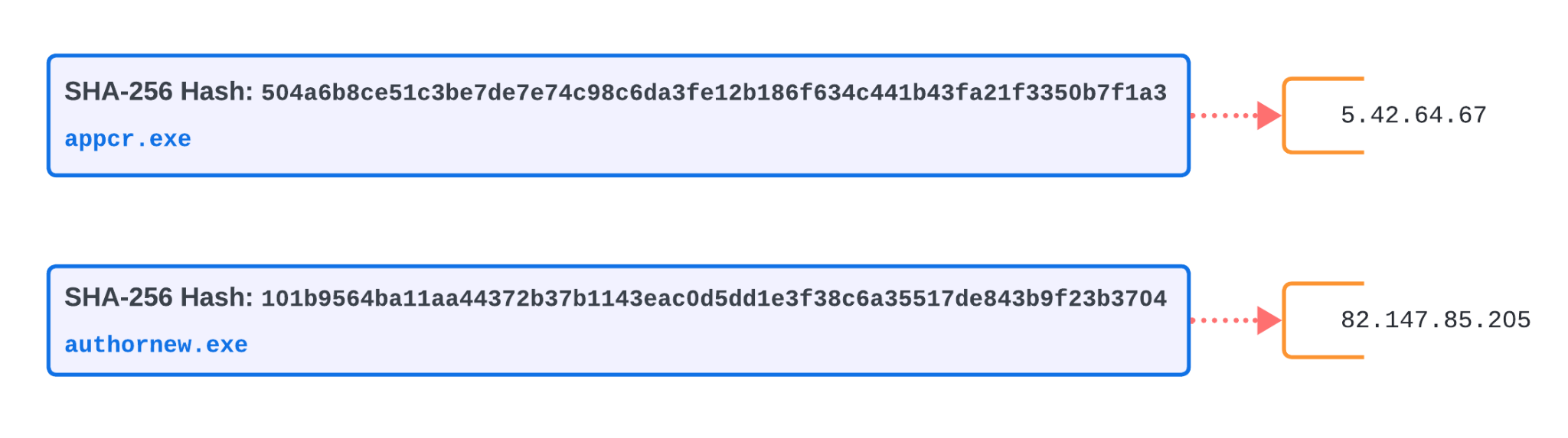 Image displaying a diagram of Redline Stealer malware samples and their related domains. The SHA hashes are on the left and point to the IP addresses. 