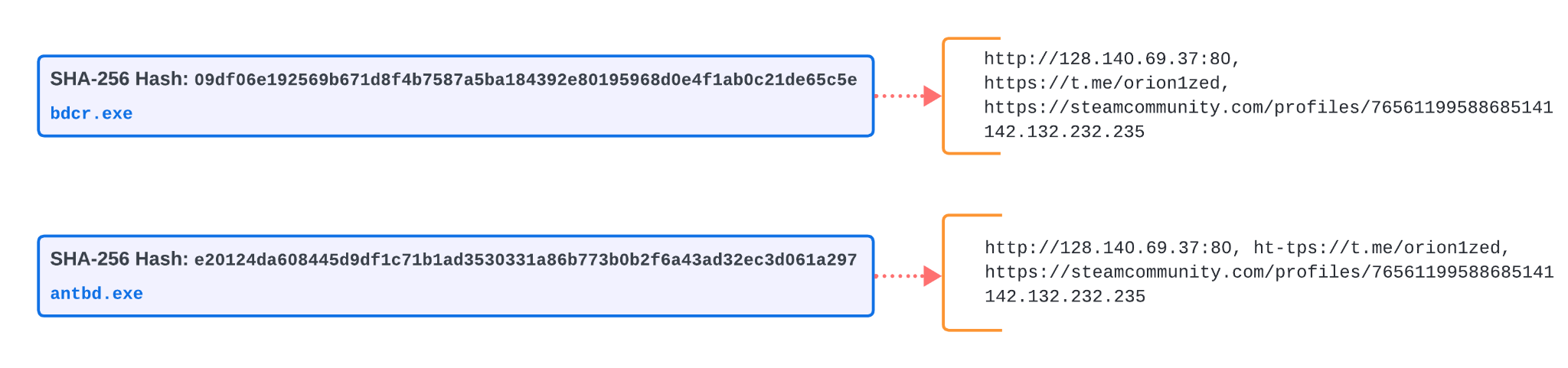 Image displaying a diagram of Vidar malware samples and their related domains. The SHA hashes are on the left and point to the IP addresses. 