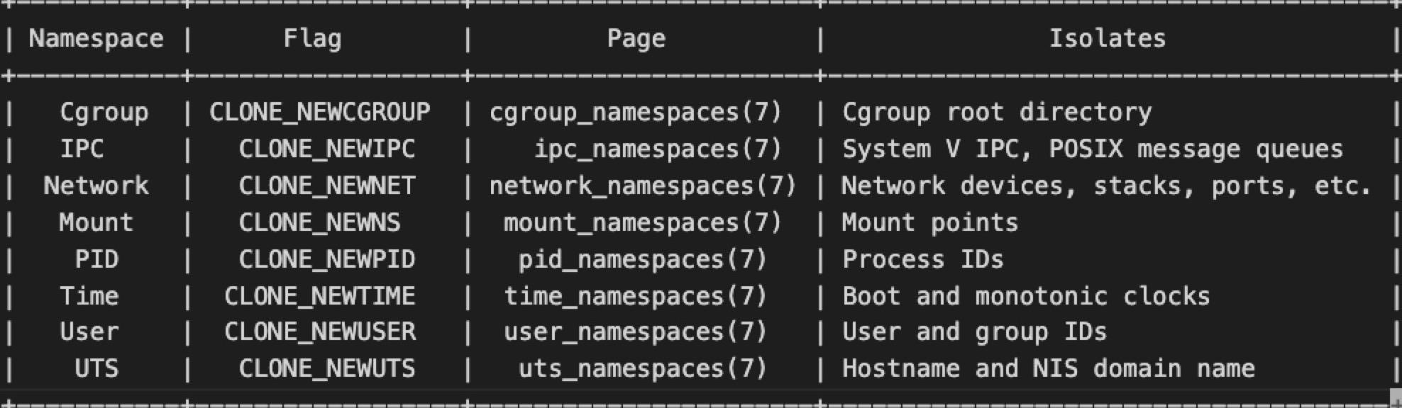 A table detailing namespaces in Linux, with columns for Namespace, Flag, Page, and Isolates. Rows include IPC, Network, Mount, PID, Time, User, and UTS, each paired with their corresponding flag, referenced manual page, and functional isolates.