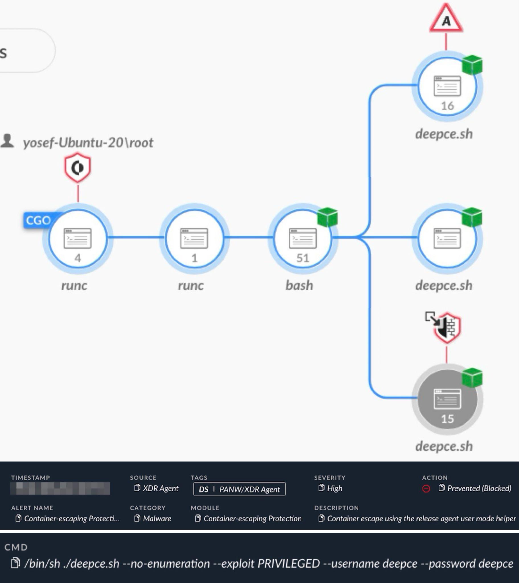 The image is a flowchart illustrating a cybersecurity attack on a container technology system. It starts with a node labeled "yosef/Ubuntu-20/root" and ends with "deepce.sh", denoted by two red icons symbolizing danger or critical points. The process flows through several steps, linked by arrows: starting with 'CMD', moving through 'runC', and finally executing scripts 'bash' and 'deepce.sh'. Each node and transition is clearly labeled to indicate the sequence and nature of the actions within the system. Below the diagram, there is a command line instruction: "bin/sh ./deepce.sh --no-enumeration --exploit PRIVILEGED --username deepce --password deepce". 