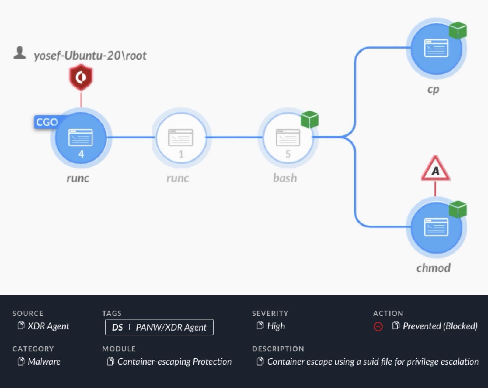 This image depicts a flowchart of a cybersecurity threat analysis, specifically highlighting a potential malware attack labeled "Container-escaping Protection" with steps involving various system commands like CGO, runc, bash, cp, and chmod, and showing actions to prevent the attack, all accompanied by a severity rating tagged as High. The panel also displays logos of source agents marked with Ubuntu and grouped actions including prevented (blocked).