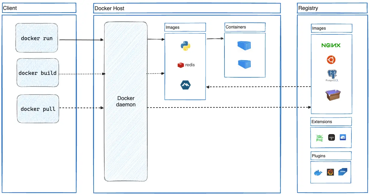 Diagram illustrating Docker architecture, including components such as Client, Docker Host, and Registry. The Client side displays command examples like 'docker run', 'docker build', and 'docker pull'. The Docker Host is represented with a Docker daemon, images, and containers showing different configurations. Registry shows NGINX with associated items such as a database symbol and folders marked 'Extensions' and 'Plugins'. Arrows indicate the flow of commands and data between these entities.