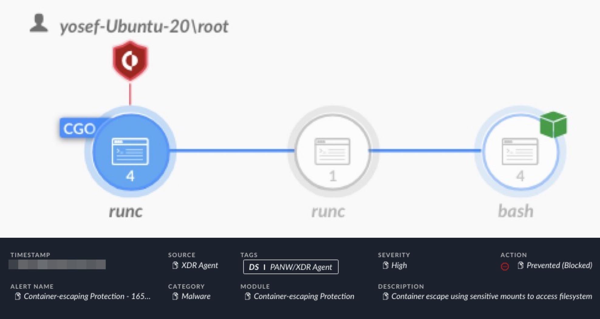 Image displays a cybersecurity alert diagram on a yosef-Ubuntu-20 system. The alert concerns malware named "Container-escape-Protection-Ubuntu". It highlights three stages: CGO with score 4, runc with score 1, and bash with score 4. Symbols and connecting lines between stages indicate process flow, and actions to address the alert include prevention measures, shown as blocked.