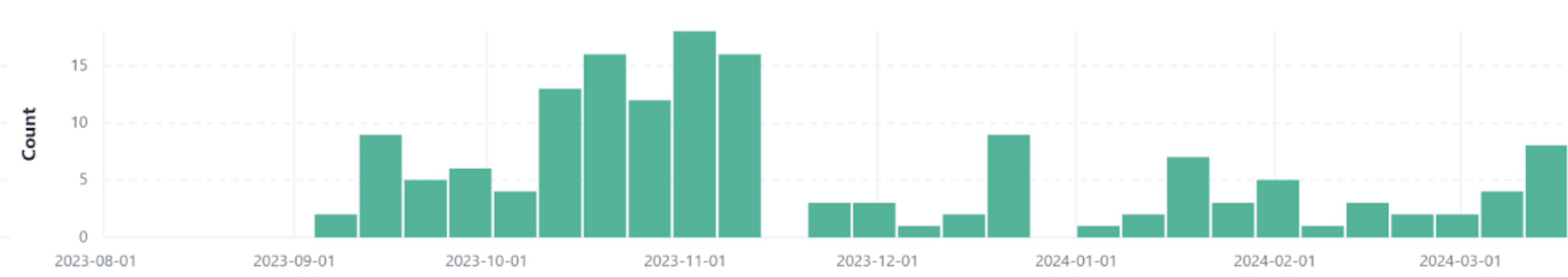 Bar graph displaying data over a period with dates on the horizontal axis ranging from August 1, 2023 to March 1, 2024 and a count on the vertical axis from 0 to 15. The bars show fluctuating values, peaking around November 2023.