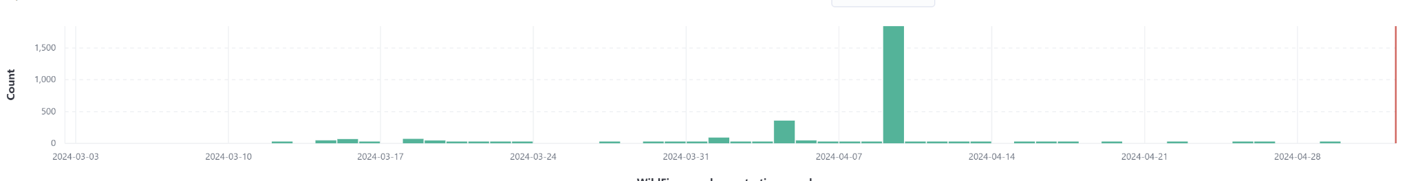 The image displays a bar chart tracking data from March 3, 2024 to April 28, 2024. There is a spike on April 9, 2024. 