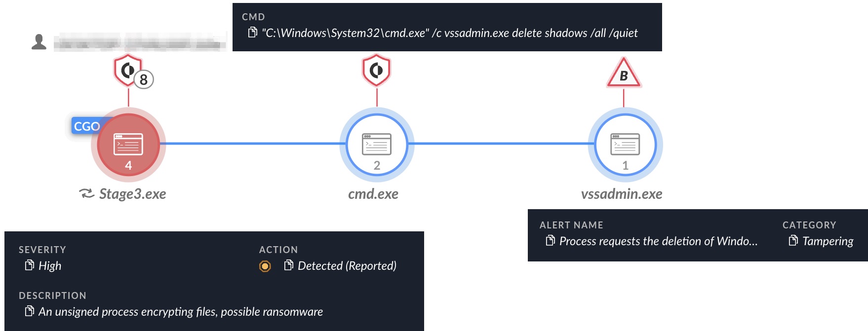 Illustration of a cybersecurity threat detection workflow with three steps: Step 1 displays a computer icon and is labeled "cmd.exe," indicating a command prompt action. Step 2 shows a shield icon suggesting security software detecting the activity, marked as "Detected (Reported)." The final Step 3 presents a lock icon with a warning sign, indicating high severity, and describes "An unsigned process encrypting files, possible ransomware." Below, a command line text reads "C:\Windows\System32\cmd.exe /c vssadmin.exe delete shadows /all /quiet." An alert message states, "Process requests the deletion of Windows shadow copies," categorized as "Tampering.