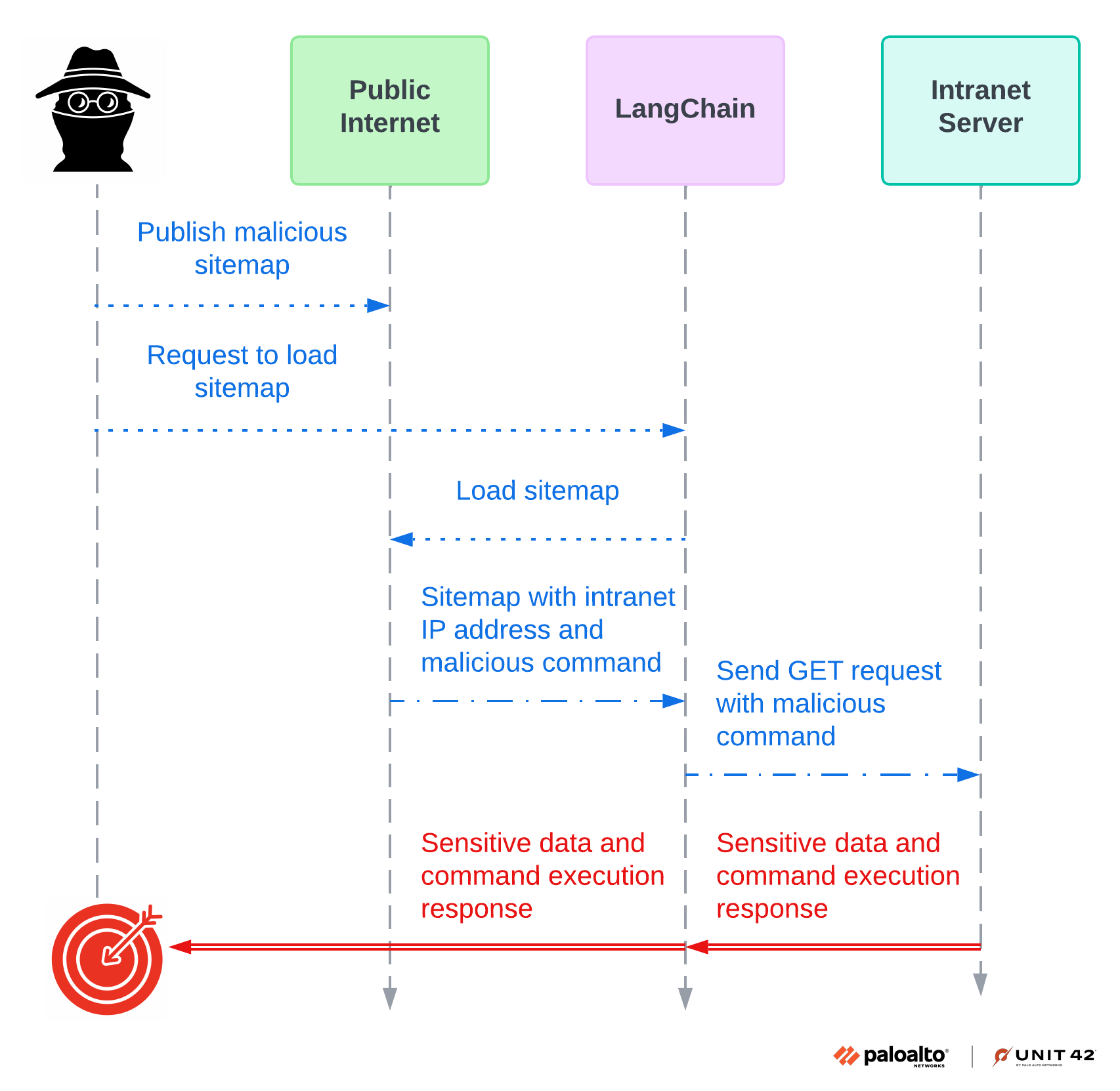 Diagram showing a cybersecurity threat scenario where a hacker uses malicious commands to access sensitive data from an internal server through public and intranet servers. The diagram includes labeled blocks and arrows indicating the flow of data and commands. The bottom right corner features the logos of Palo Alto Networks and UNIT 42.