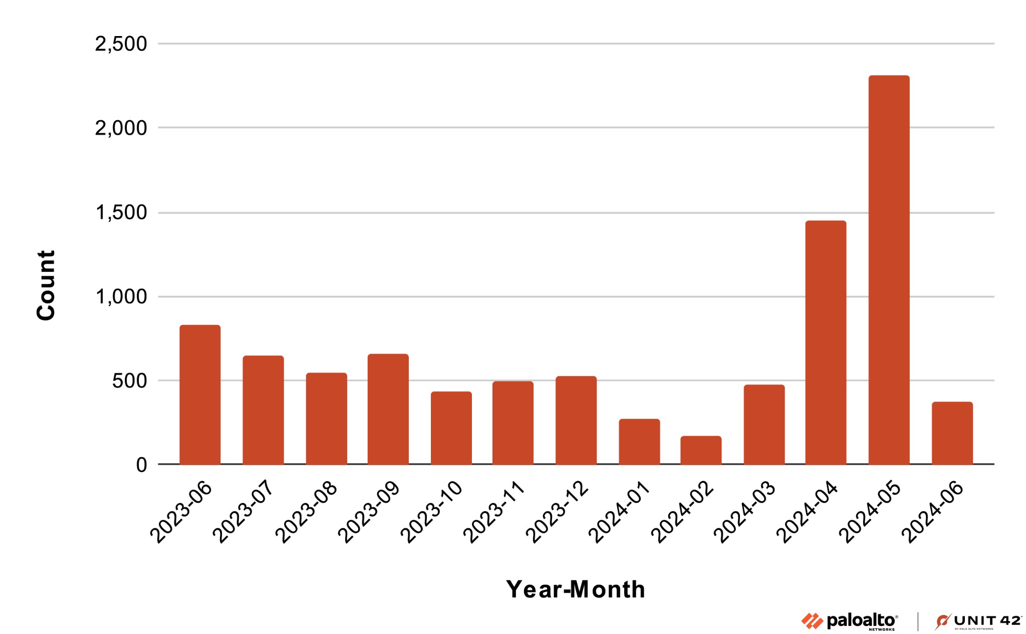 Image 1 is a column graph of the count of BadPack observed in Advanced WildFire from June 2023 to June 2024. There was a leap in May 2024. 