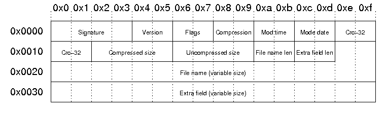 Image 2 is a chart of the local header file layout. 