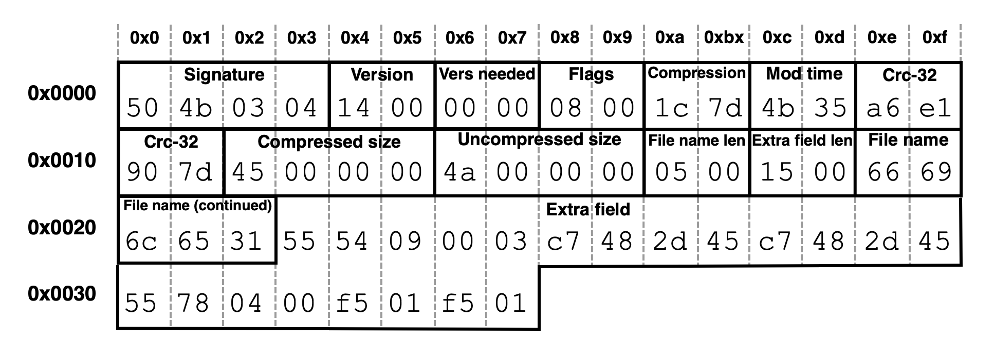 Image 4 is an example of a local file header structure with field values aded. These include the signature, version, version needed, flags, compression, mod time and more. 