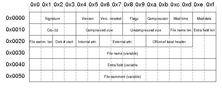 Image 5 is an example of the layout of the central directory file header. The information includes the signature, version, flags, compression, external attributers, file name, extra field and more. 