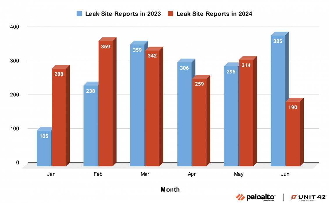 Bar graph comparing leak site reports in 2023 and 2024 from January to June. Each month shows two bars, one for 2023 and another for 2024, indicating the number of reports.