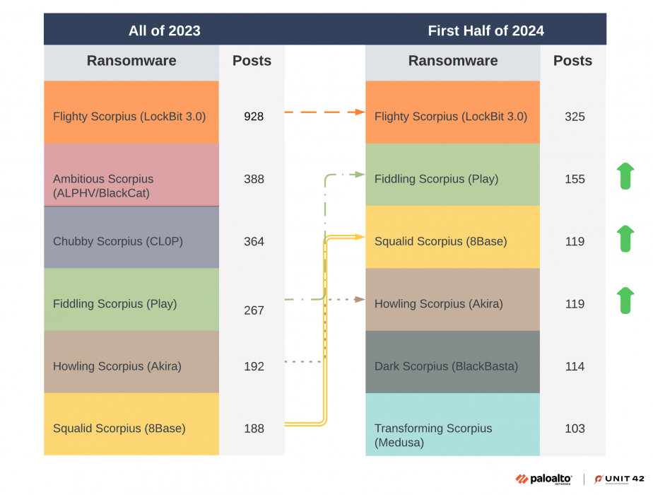 The image shows two bar charts comparing the number of posts about different ransomware groups' posting amounts. It compares all of 2023 on the left to the first half of 2024. LockBit is the same for both years, while others are new or their rankings moved upward. These are indicated by green or color-coded arrows, with each group assigned a different color. 