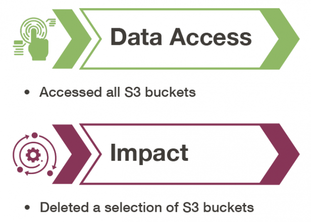 Icon of a hand pressing a button as lines flow in and out of it. "Data Access" inside a green arrow, followed by a bullet point stating "Accessed all S3 buckets. An image featuring a purple arrow with the word 'Impact' inside, next to a graphic of a gear and atom. Below the arrow, a bullet point reads 'Deleted a selection of S3 buckets.'