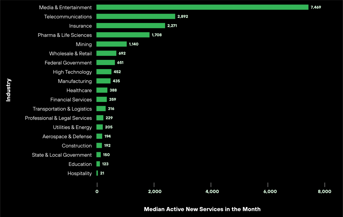 This image is a bar chart showing the median in various industries, with Media & Entertainment having the highest count and Hospitality the lowest, set against a black background.