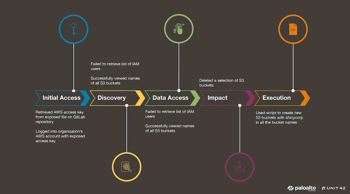 A cybersecurity incident flowchart showing stages of a data breach, labeled as Initial Access, Discovery, Data Access, Impact, and Execution, against a dark background. Icons indicate actions like retrieving AWS access key, viewing S3 bucket contents, and using a script to create new buckets. The Palo Alto and Unit 42 logos are visible at the bottom right.