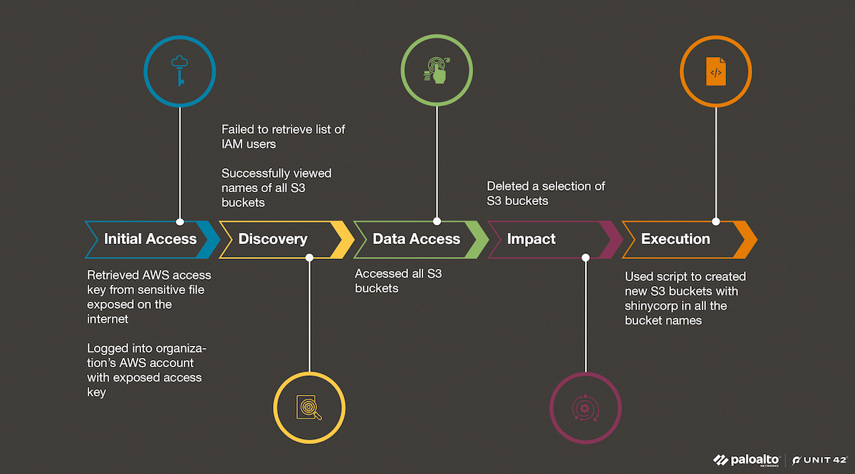 A cybersecurity incident flowchart showing stages of a data breach, labeled as Initial Access, Discovery, Data Access, Impact, and Execution, against a dark background. Icons indicate actions like retrieving AWS access key, viewing S3 bucket contents, and using a script to create new buckets. The Palo Alto and Unit 42 logos are visible at the bottom right.