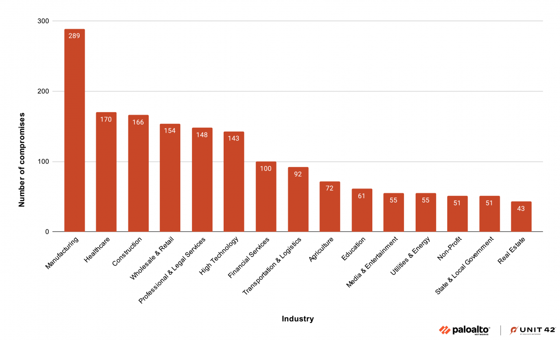 Bar chart displaying the number of compromises in various industries by ransomware groups. The top five industries are: Manufacturing, healthcare, construction, wholesale and retail, professional and legal services. There is a significant drop after manufacturing, and also after high technology. 