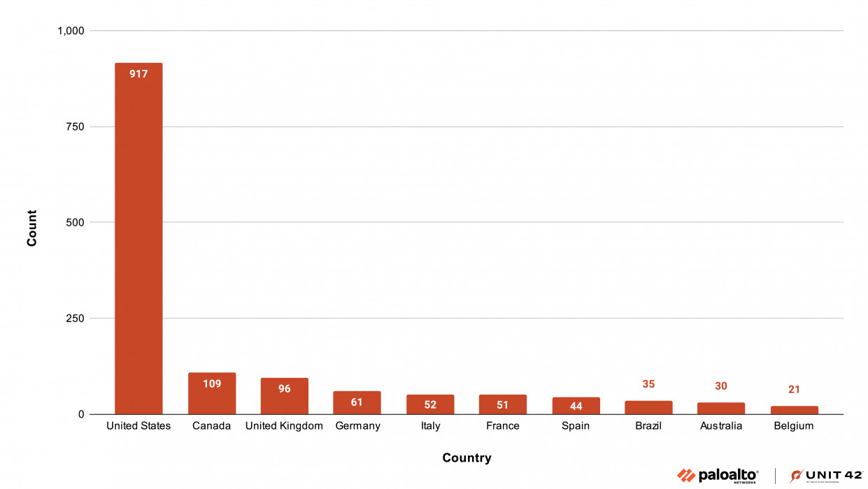 Bar chart showing the counts of ransomware attacks according to public leak site data by country. The United States has the highest count at 917, followed by much lower counts in other countries: Canada (109), United Kingdom (96), Germany (61), Italy (52), France (51), Spain (44), Brazil (35), Australia (30), and Belgium (21).