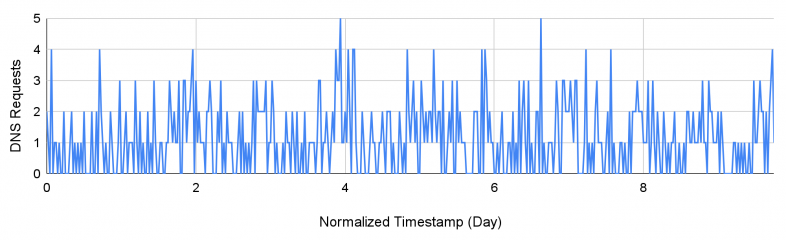 A line graph displaying DNS Requests over a normalized 9-day timestamp. The requests peak intermittently and frequently throughout each day.