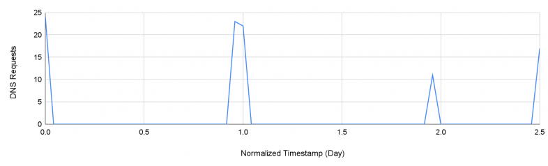 Line graph displaying DNS Requests over a normalized timestamp of 2.5 days, with two prominent peaks at day 1 and just before day 2.