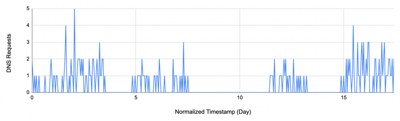 Bar chart showing DNS Requests over a normalized 15-day timestamp period with sporadic peaks in request frequency.