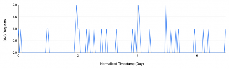 Line graph depicting DNS Requests over a period of 7 days with peaks at roughly daily intervals, showing values on the y-axis ranging from 0 to 2.0 and days on the x-axis from 0 to 6.